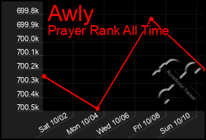 Total Graph of Awly