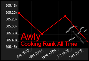 Total Graph of Awly