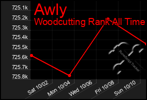 Total Graph of Awly