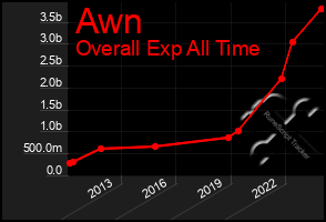 Total Graph of Awn