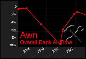 Total Graph of Awn