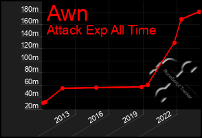 Total Graph of Awn