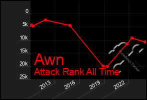 Total Graph of Awn