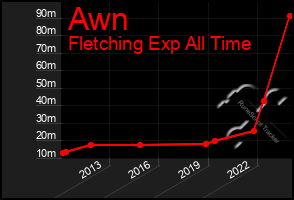 Total Graph of Awn