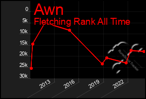 Total Graph of Awn