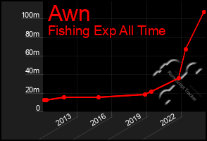 Total Graph of Awn