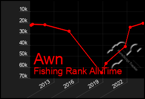 Total Graph of Awn