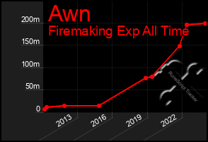 Total Graph of Awn