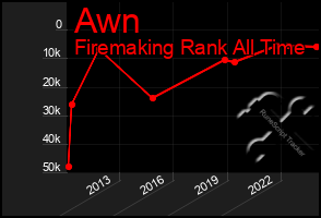 Total Graph of Awn