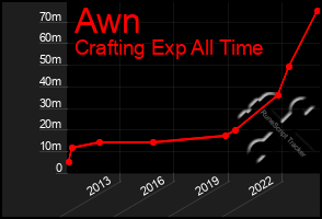 Total Graph of Awn