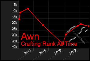 Total Graph of Awn