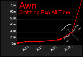 Total Graph of Awn