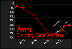 Total Graph of Awn