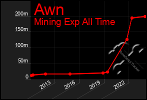 Total Graph of Awn