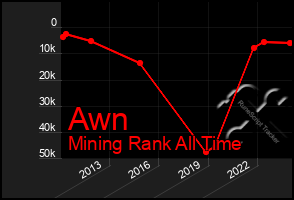 Total Graph of Awn