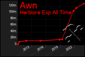 Total Graph of Awn