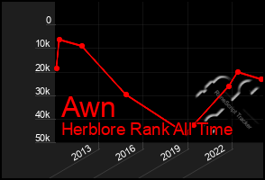 Total Graph of Awn