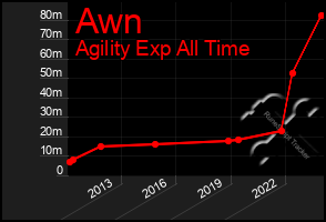 Total Graph of Awn