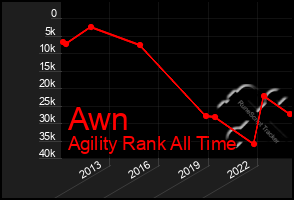 Total Graph of Awn