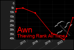 Total Graph of Awn