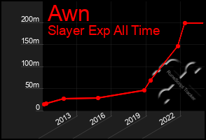 Total Graph of Awn