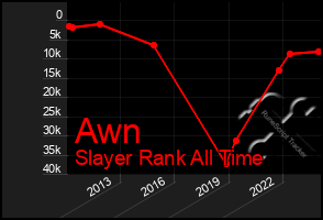 Total Graph of Awn