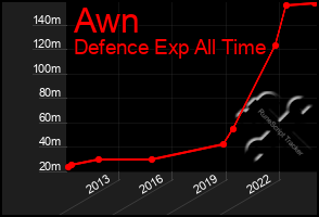 Total Graph of Awn