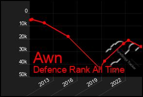 Total Graph of Awn