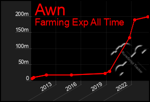 Total Graph of Awn