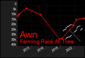 Total Graph of Awn