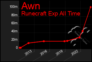 Total Graph of Awn