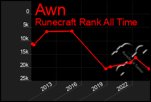 Total Graph of Awn