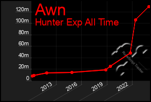 Total Graph of Awn