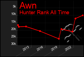 Total Graph of Awn