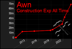 Total Graph of Awn