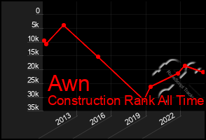 Total Graph of Awn