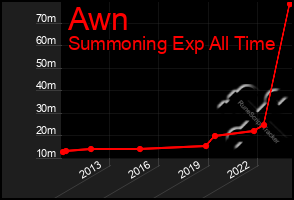 Total Graph of Awn