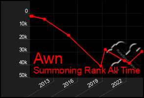 Total Graph of Awn