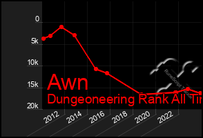 Total Graph of Awn