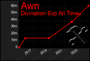 Total Graph of Awn