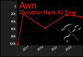 Total Graph of Awn