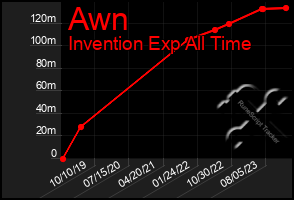 Total Graph of Awn