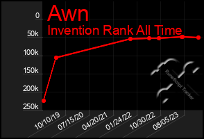 Total Graph of Awn