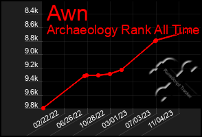 Total Graph of Awn