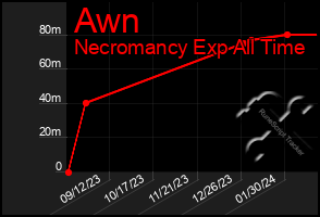 Total Graph of Awn