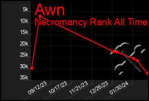 Total Graph of Awn