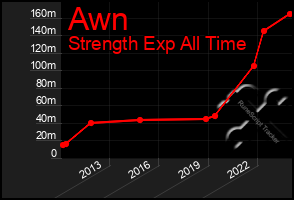 Total Graph of Awn