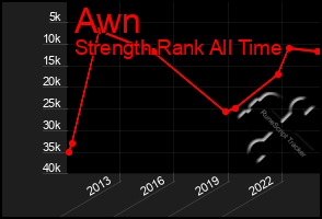 Total Graph of Awn