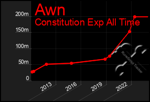 Total Graph of Awn