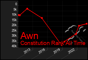 Total Graph of Awn